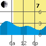 Etienne Bay tide chart for Tuesday, June 7, 2022