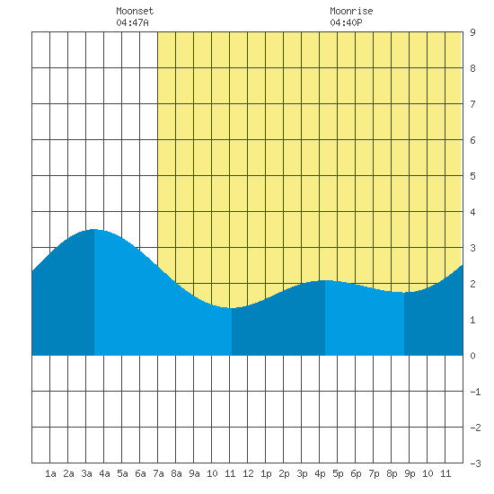 Etienne Bay tide chart for Wednesday, June 8, 2022