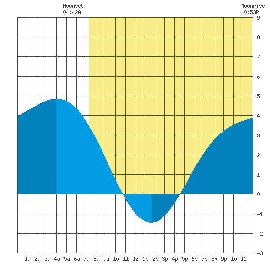 Etienne Bay tide chart for Monday, July 11, 2022