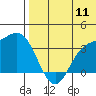 Etienne Bay tide chart for Monday, July 11, 2022