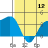 Etienne Bay tide chart for Tuesday, July 12, 2022
