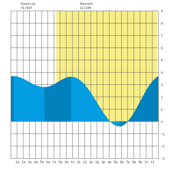 Etienne Bay tide chart for Saturday, July 16, 2022
