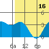Etienne Bay tide chart for Saturday, July 16, 2022