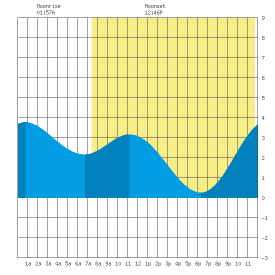 Etienne Bay tide chart for Sunday, July 17, 2022