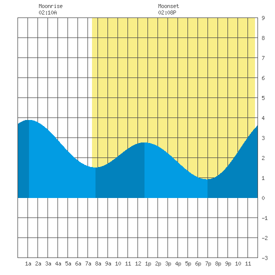 Etienne Bay tide chart for Monday, July 18, 2022