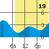 Etienne Bay tide chart for Tuesday, July 19, 2022