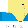 Etienne Bay tide chart for Friday, July 1, 2022