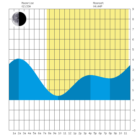 Etienne Bay tide chart for Wednesday, July 20, 2022