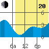 Etienne Bay tide chart for Wednesday, July 20, 2022