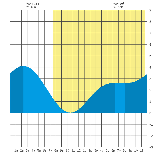 Etienne Bay tide chart for Thursday, July 21, 2022