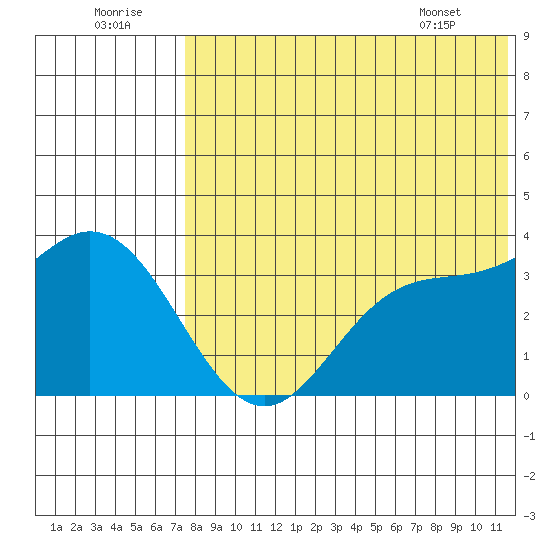 Etienne Bay tide chart for Friday, July 22, 2022