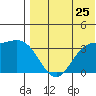 Etienne Bay tide chart for Monday, July 25, 2022