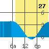 Etienne Bay tide chart for Wednesday, July 27, 2022