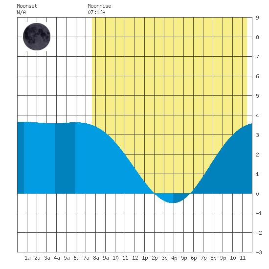 Etienne Bay tide chart for Thursday, July 28, 2022