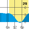 Etienne Bay tide chart for Friday, July 29, 2022