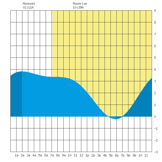Etienne Bay tide chart for Saturday, July 2, 2022