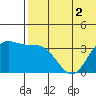 Etienne Bay tide chart for Saturday, July 2, 2022