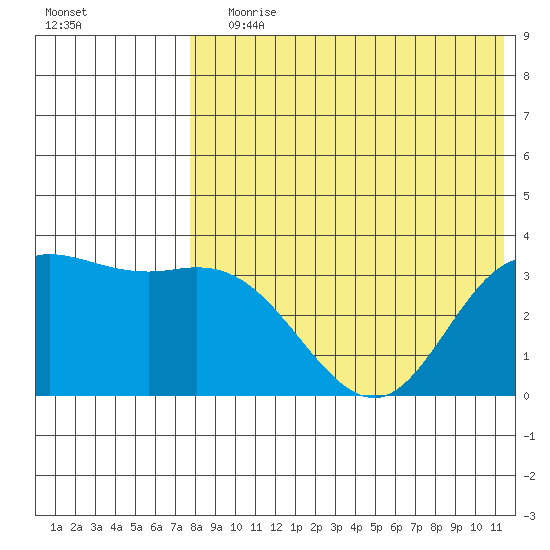 Etienne Bay tide chart for Saturday, July 30, 2022