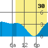 Etienne Bay tide chart for Saturday, July 30, 2022