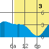 Etienne Bay tide chart for Sunday, July 3, 2022