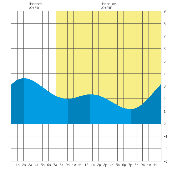 Etienne Bay tide chart for Tuesday, July 5, 2022