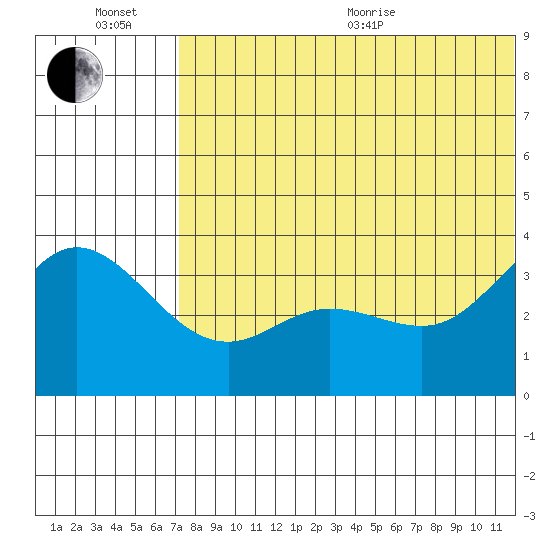 Etienne Bay tide chart for Wednesday, July 6, 2022