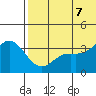 Etienne Bay tide chart for Thursday, July 7, 2022