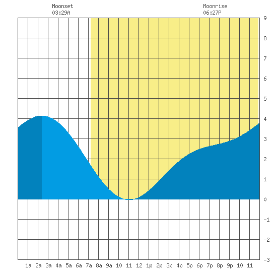 Etienne Bay tide chart for Friday, July 8, 2022