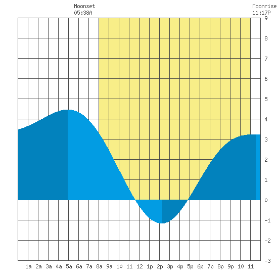 Etienne Bay tide chart for Wednesday, August 10, 2022