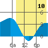 Etienne Bay tide chart for Wednesday, August 10, 2022