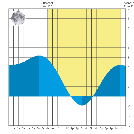 Etienne Bay tide chart for Thursday, August 11, 2022