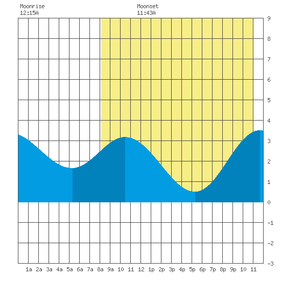 Etienne Bay tide chart for Sunday, August 14, 2022