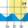 Etienne Bay tide chart for Sunday, August 14, 2022