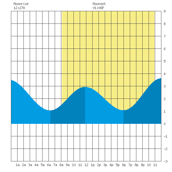 Etienne Bay tide chart for Monday, August 15, 2022