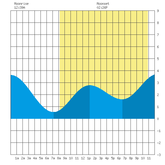 Etienne Bay tide chart for Tuesday, August 16, 2022