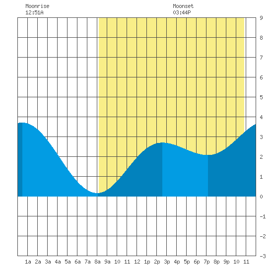 Etienne Bay tide chart for Wednesday, August 17, 2022