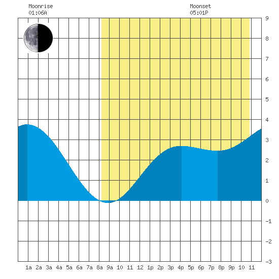 Etienne Bay tide chart for Thursday, August 18, 2022