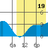 Etienne Bay tide chart for Friday, August 19, 2022