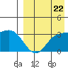 Etienne Bay tide chart for Monday, August 22, 2022