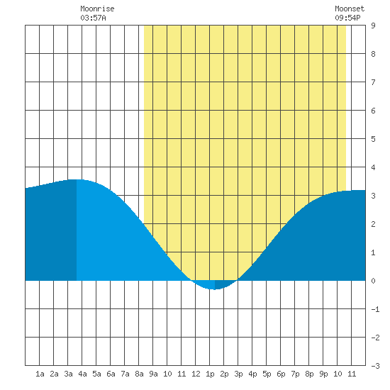 Etienne Bay tide chart for Tuesday, August 23, 2022