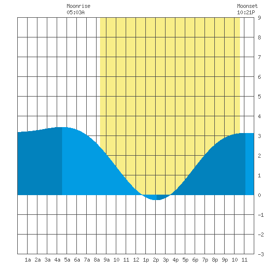 Etienne Bay tide chart for Wednesday, August 24, 2022
