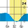Etienne Bay tide chart for Wednesday, August 24, 2022