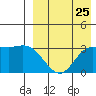 Etienne Bay tide chart for Thursday, August 25, 2022