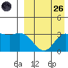 Etienne Bay tide chart for Friday, August 26, 2022