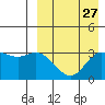 Etienne Bay tide chart for Saturday, August 27, 2022