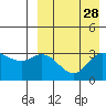 Etienne Bay tide chart for Sunday, August 28, 2022