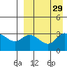 Etienne Bay tide chart for Monday, August 29, 2022