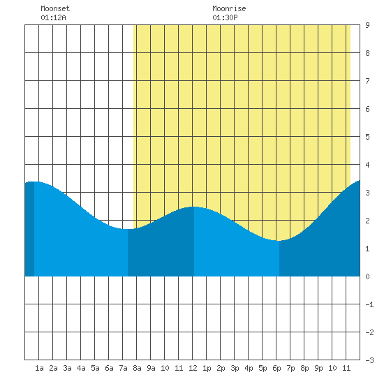 Etienne Bay tide chart for Tuesday, August 2, 2022