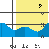 Etienne Bay tide chart for Tuesday, August 2, 2022