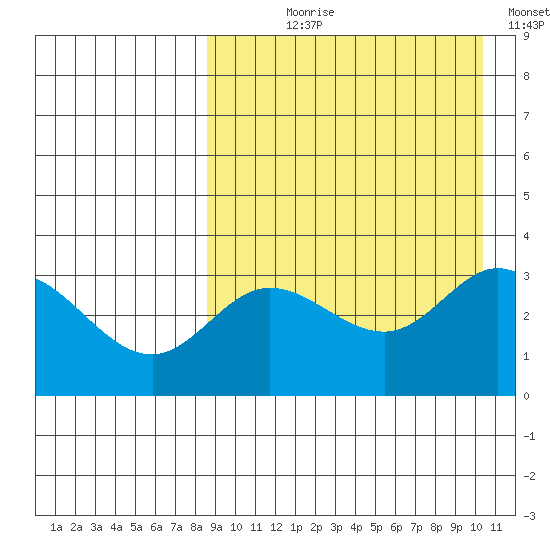 Etienne Bay tide chart for Tuesday, August 30, 2022